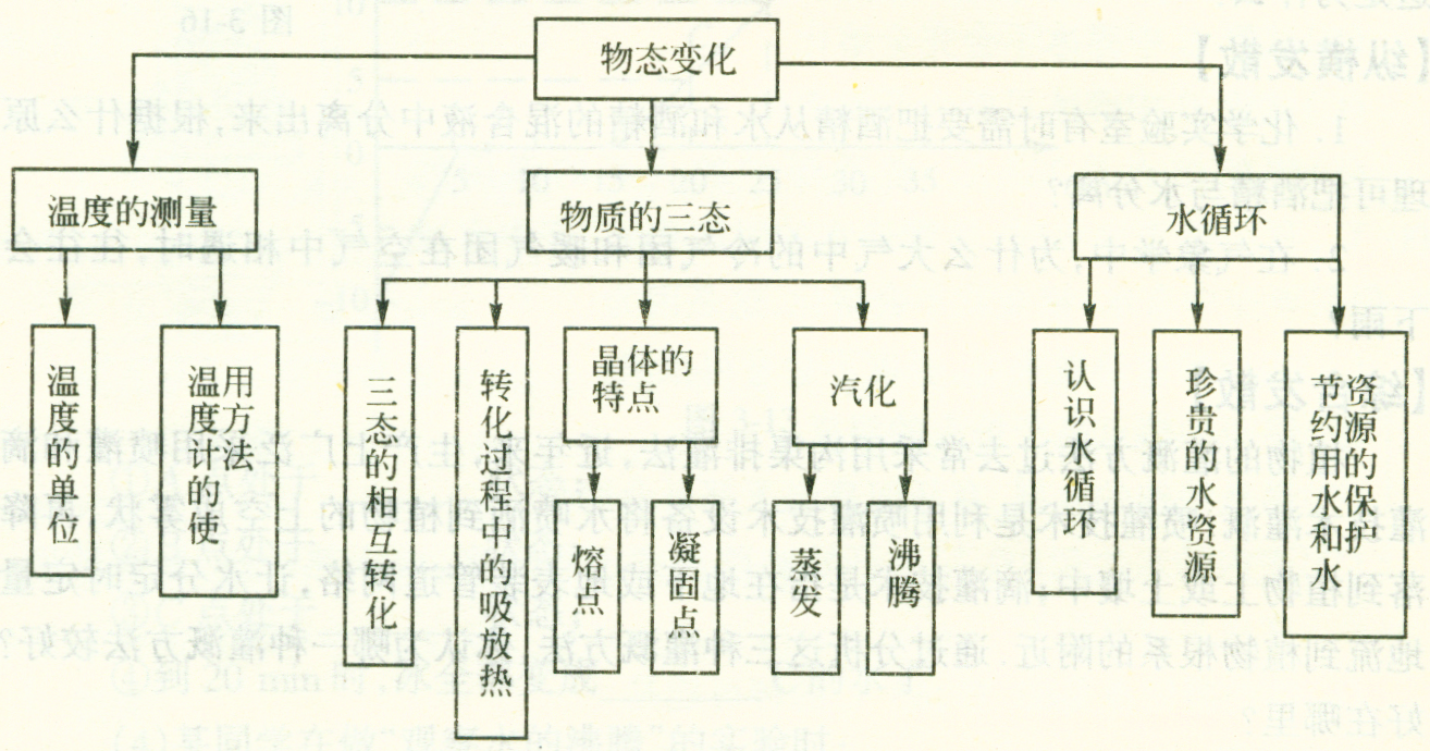 中考物理《物态变化》知识点结构图及点拔练习题