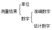 初中物理测量的初步知识重难点知识点大全整理