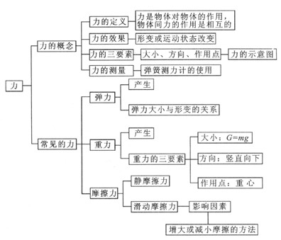 主站中学 中考 中考知识点 中考物理知识点 >正文     【结构导图】