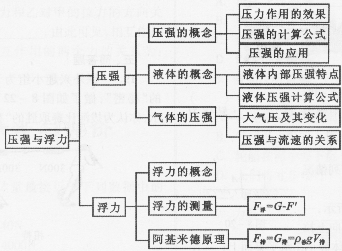 中考物理《浮力和压强》知识点结构图及点拔练习题