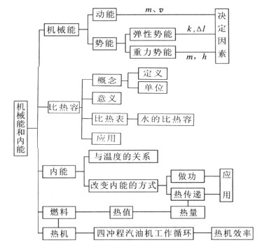 《机械能与内能》知识点结构图及点拔练习题