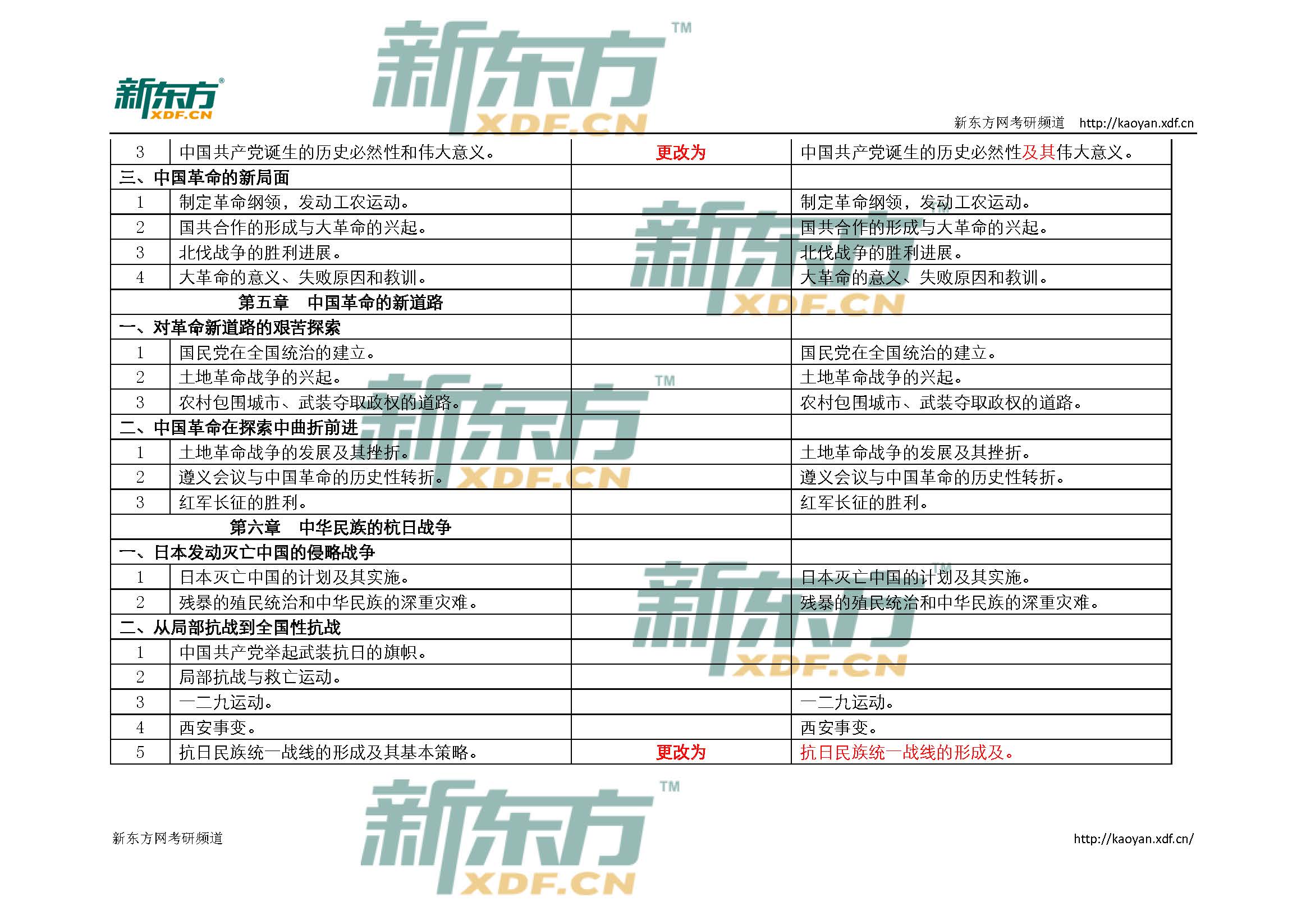2015考研政治大纲变化对比:史纲(新东方褚培培)