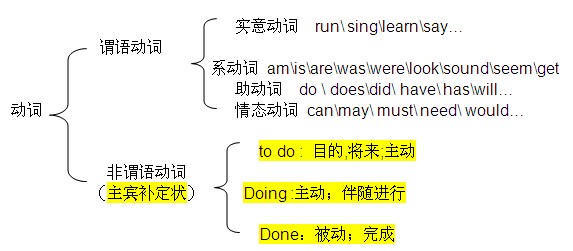 托福语法：非谓语动词讲解及真题练习