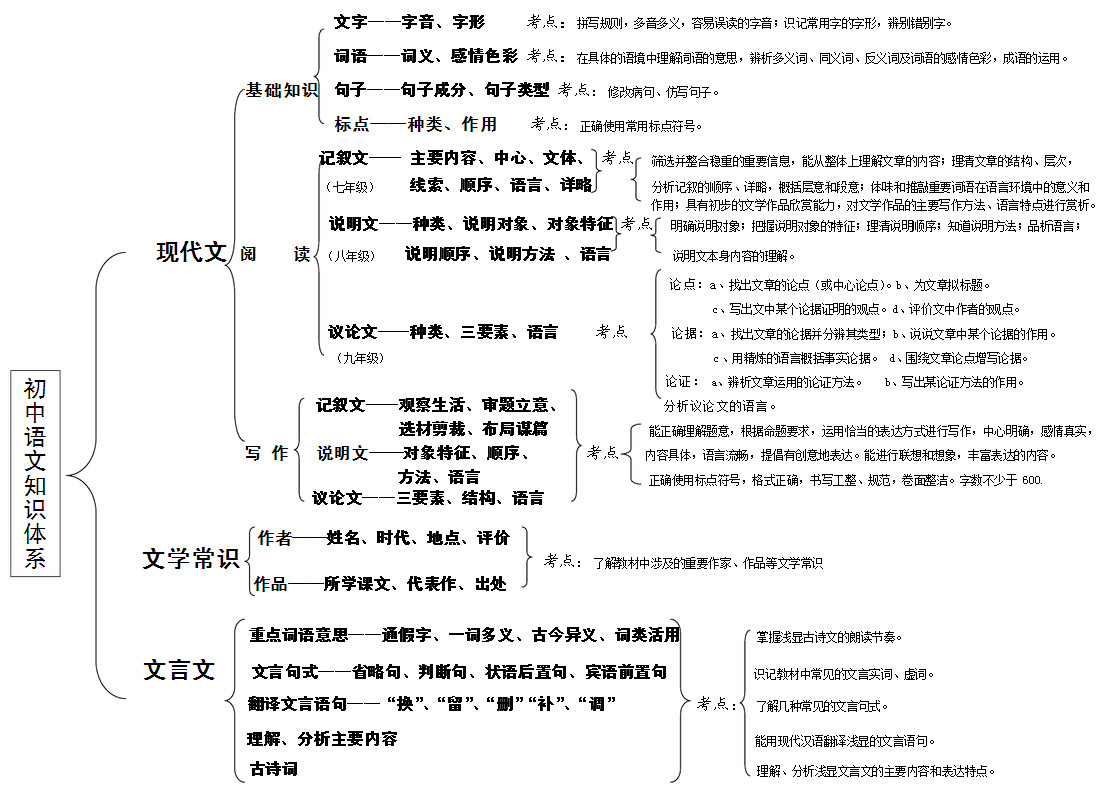 初中语文知识重点-学路网-学习路上 有我相伴