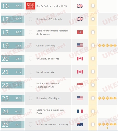 2014\/15年度QS世界大学排名出炉:帝国理工荣