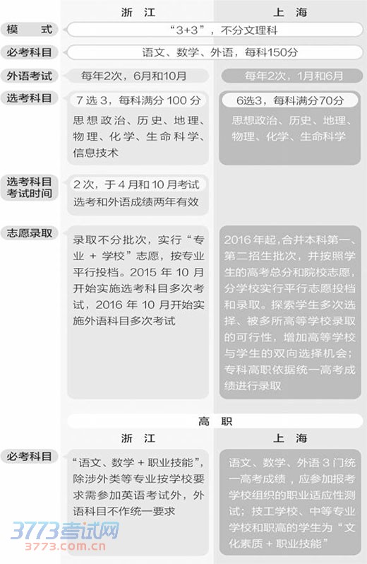 上海浙江高考改革 新三门如何选怎么考