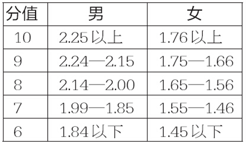 立定跳远标准