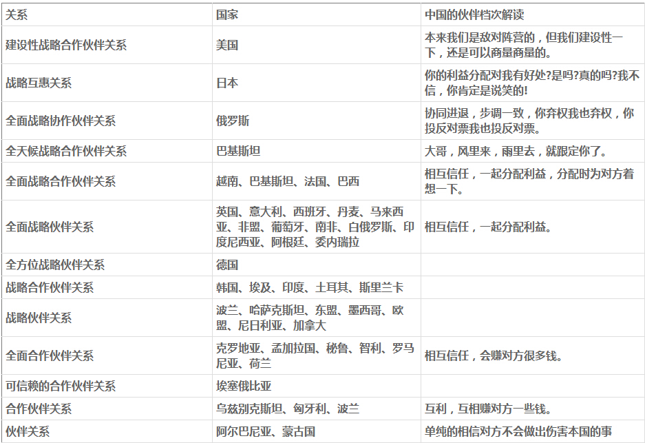 2015考研政治：中国外交的各种“伙伴”关系