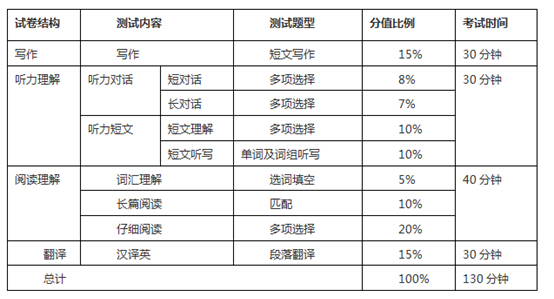 六级时间分配