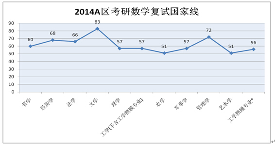 考研数学报考热门高校历年考研复试分数线