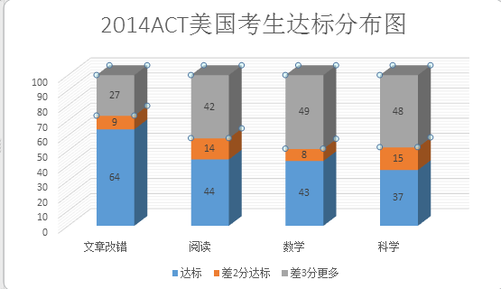 ACT考多少分可“达标”? ——2014年度ACT官方报告深入分析