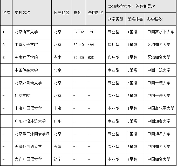 2015中国语言类大学排行榜名单