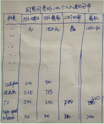 2015年2月GMAT IR机经之商品调查