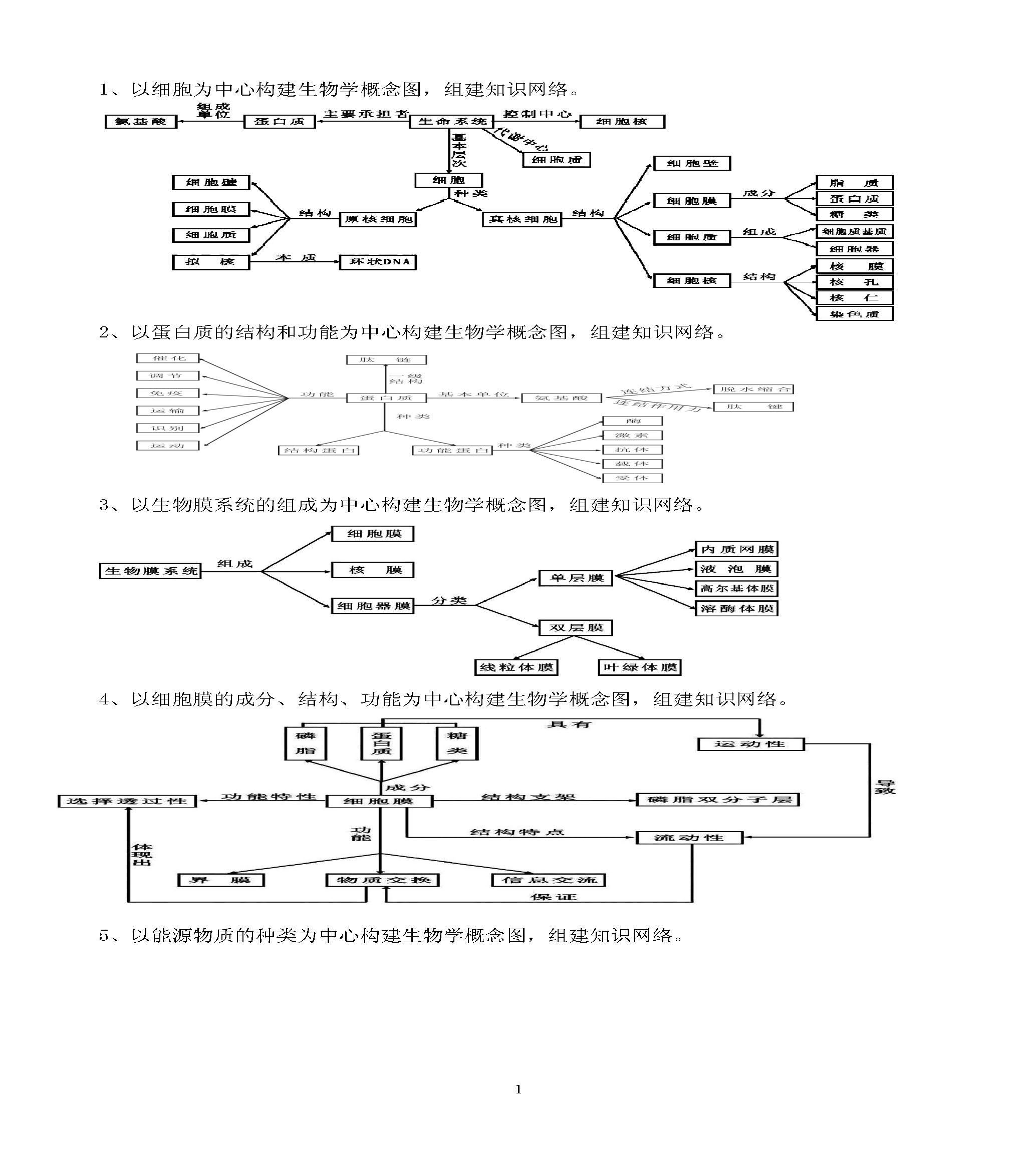 2015高中生物知识网络图总汇