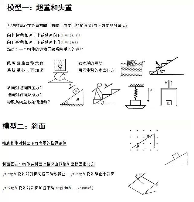 2015高考物理高频考点:浅谈24个模型分析_高