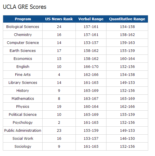 美国12所名校研究生录取GRE分数线