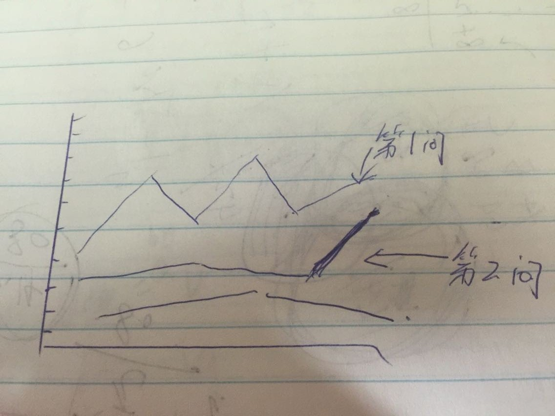 2015年3月GMAT IR机经之折线图