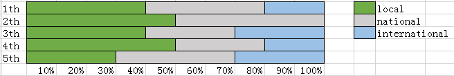 2015年3月GMAT IR机经之业绩