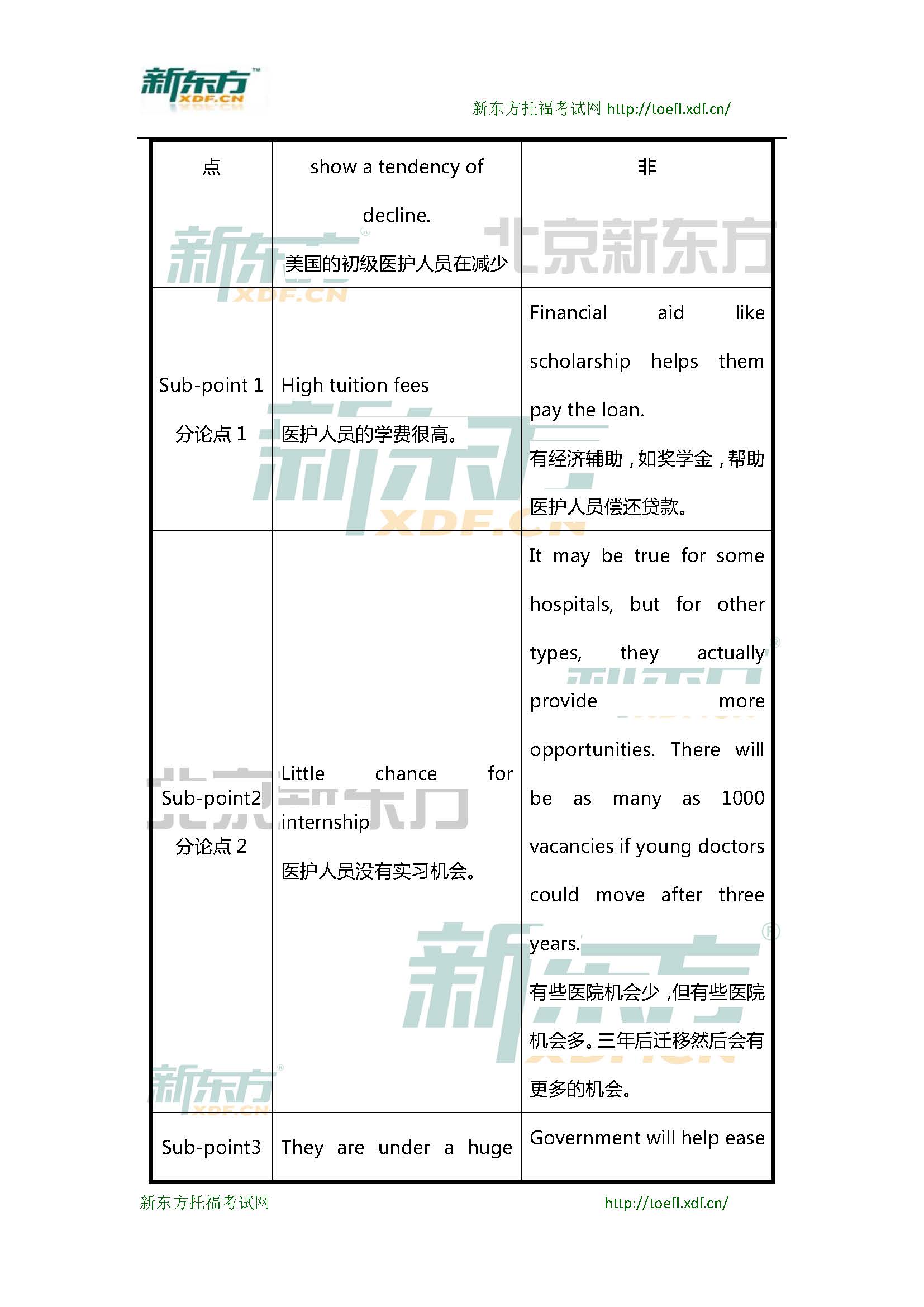 新东方托福机经预测：2015年3月7日托福写作小范围预测(12套题)