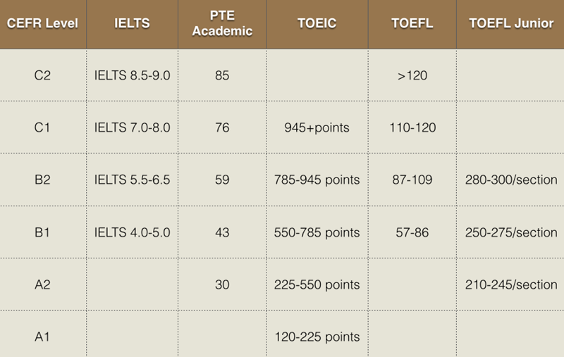 junior与雅思,pte academic,toeic,toefl相对应的级别-根据与cefr的