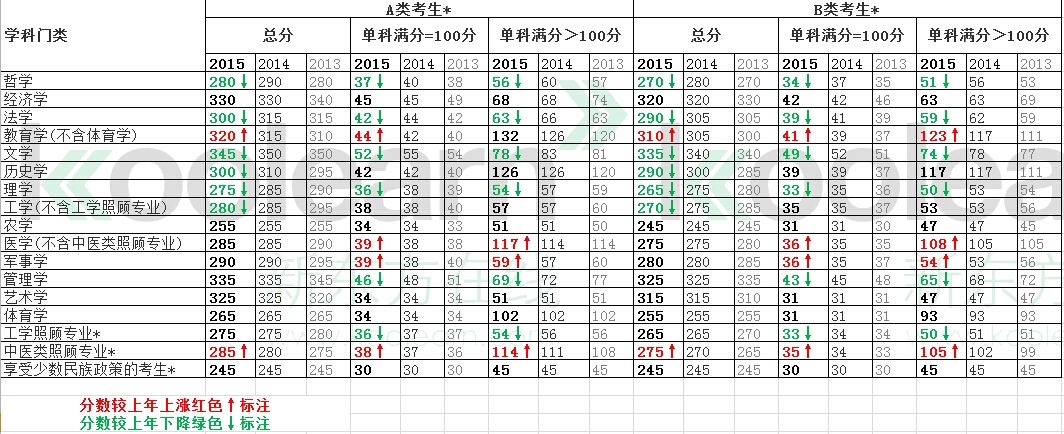 独家：近三年考研复试国家分数线对比分析