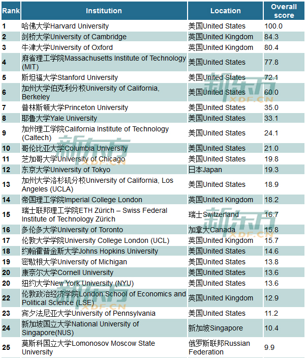 2015世界大学学术声誉排行完整榜单