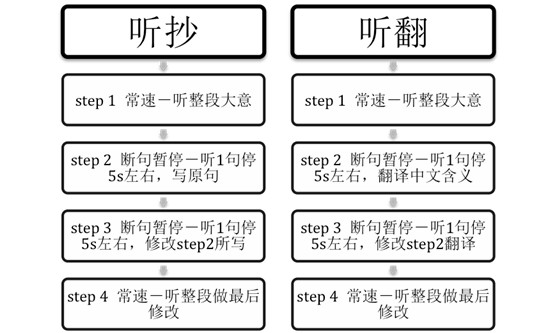 托福听力--精听不能任性