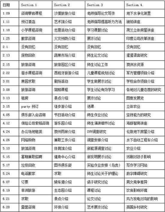 伴随着12月20日雅思笔试的结束,2014年度的48场雅思考试落下了帷幕。本文将从场景、题型和机经三个方面对2014年的雅思听力考情进行全面总结,方便各位考生学习借鉴,从而帮助其在未来的备考中少走弯路,顺利考取预期的分数。 一:场景篇 (一)2014年1-12月雅思听力各部分场景总结 首先,纵观2002年以来的机经整理,雅思听力场景范围基本没有改变。这种状况符合剑桥出题委员会的出题意图:期待考生把雅思备考当作了解留学生活和学习英语语言的路径。对于一个到国外学习的学生来说,在未来几