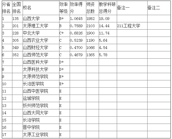 武书连2015山西省大学教师效率排行榜