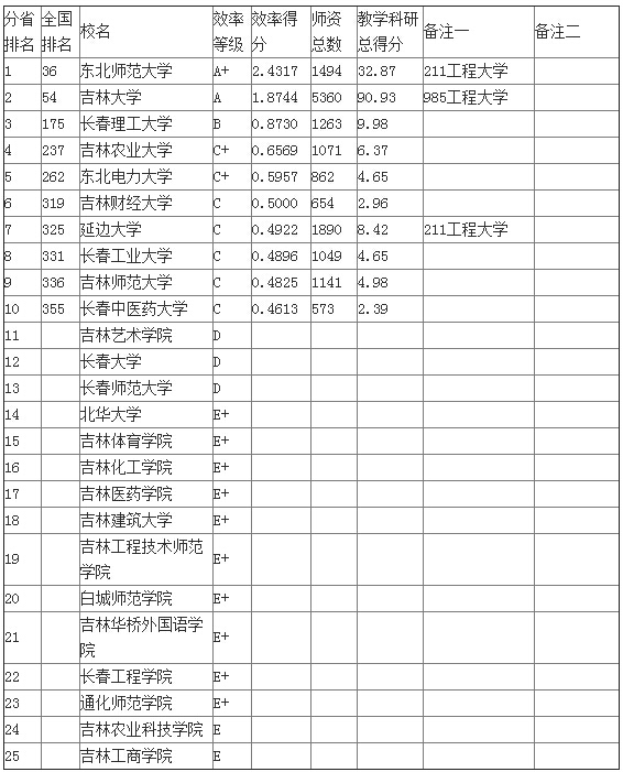 武书连2015吉林省大学教师效率排行榜