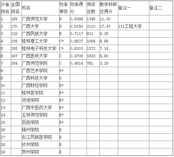 武书连2015广西自治区大学教师效率排行榜