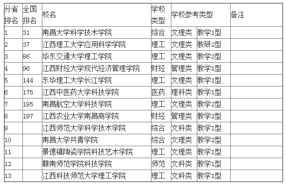 武书连2015江西省独立学院综合实力排行榜