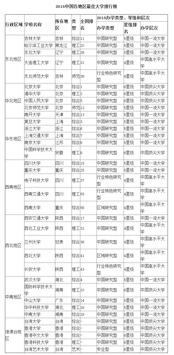 2015中国各地区最佳大学排行榜出炉