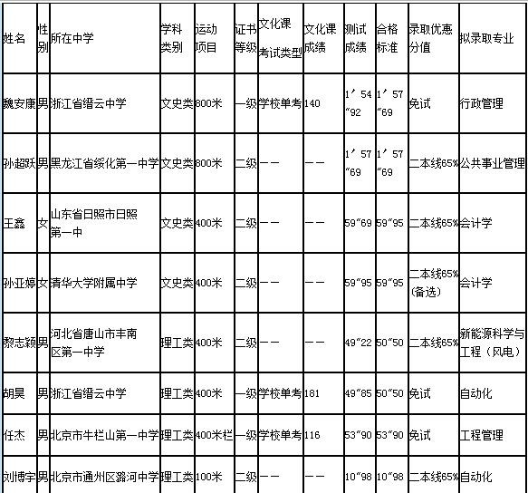 2015华北电力大学北京高水平运动员拟录取资