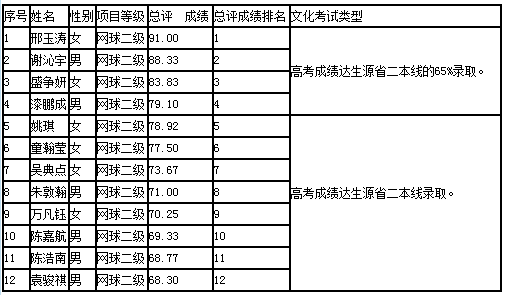 2015江西财经大学高水平运动员拟录取名单公示