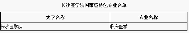 大学专业：长沙医学院国家级特色专业名单