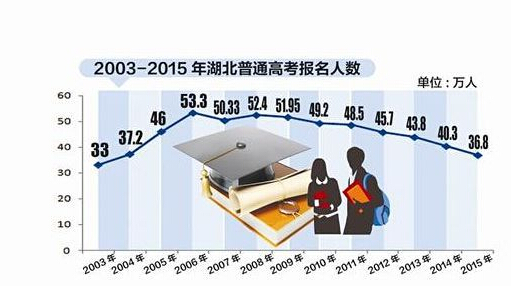 湖北人口数_湖北人口数据统计分析 2016年常住人口5885万