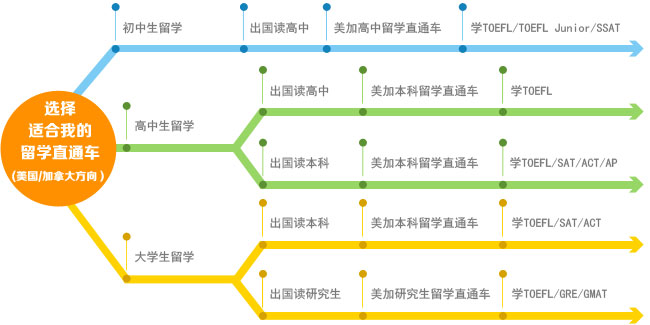 选择适合我的留学直通车