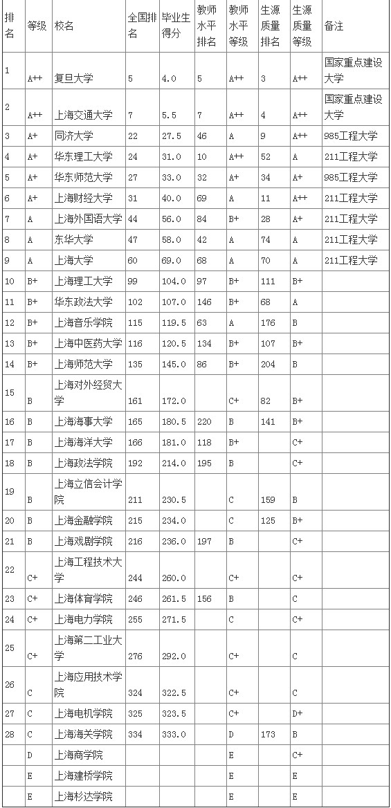 武书连2015上海市大学本科毕业生质量排行榜