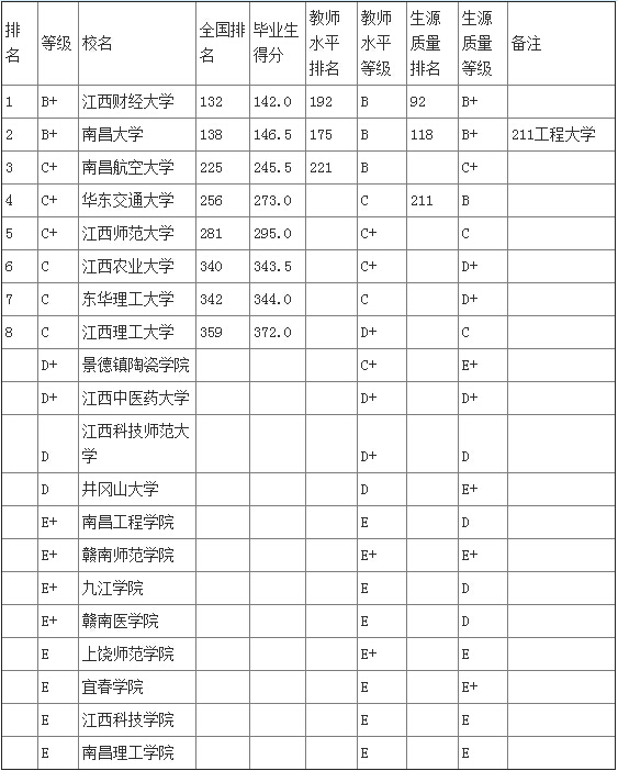 武书连2015江西省大学本科毕业生质量排行榜