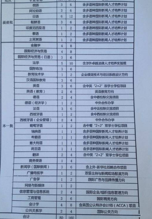 2015年上海外国语大学高考招生计划