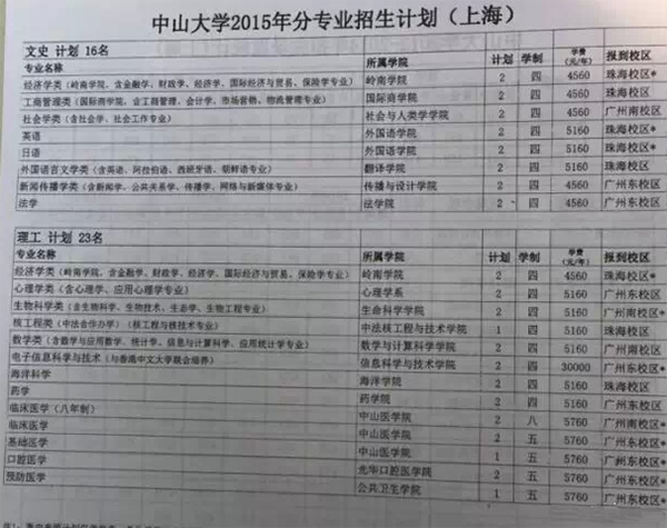 2015年中山大学上海高考招生计划