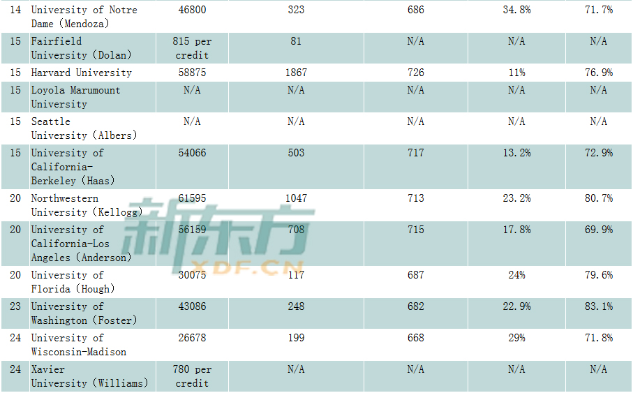 美国商学院会计专业排名2016