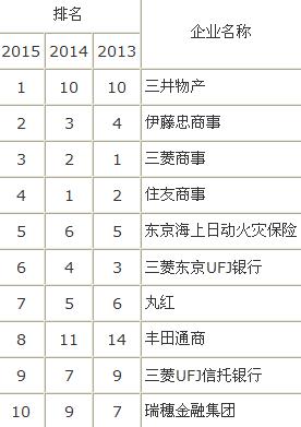 2015年最受日本大学生欢迎的企业   