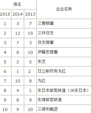 　　理科男生中最受欢迎的企业则是“三菱商事”(去年第3位)，第2位是“三井物产”(去年第12位)，其后依次为“住友商事”(去年第7位)、“伊藤忠商事”(去年第6位)以及“东芝”(去年第2位)。