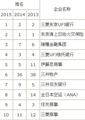 　　另一方面，文科女生相对更加青睐金融系企业。排列第1位的是“三菱东京UFJ银行“(去年第2位)，其后依次为”东京海上日动火灾保险“(去年第1位)、“瑞穗金融集团”(去年第7位)，“三菱UFJ信托银行”(去年第3位)以及“伊藤忠商事”(去年第5位)，另外，文科男生中排列第1位的“三井物产”在文科女生中也具有较高的人气，排名从去年的第36位猛增至第6位。