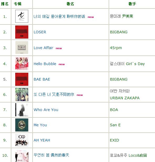 韩国Mnet一周音乐排行榜（15.5.11—15.5.17）    