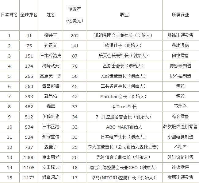 2015《福布斯》亿万富豪榜日本榜单  