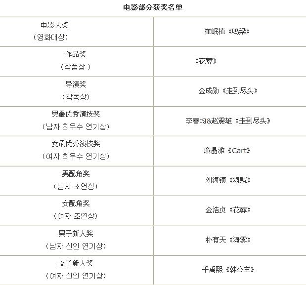 第51届百想艺术大赏获奖名单    