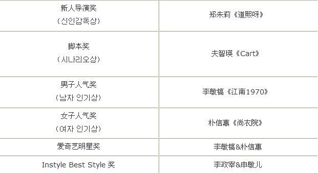 第51届百想艺术大赏获奖名单    